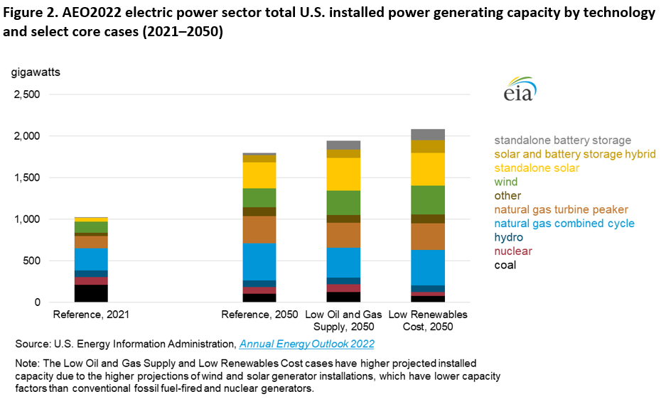 Figure 2. AEO2022 electric power sector total U.S. installed power generating capacity by technology and select core cases (2021–2050)